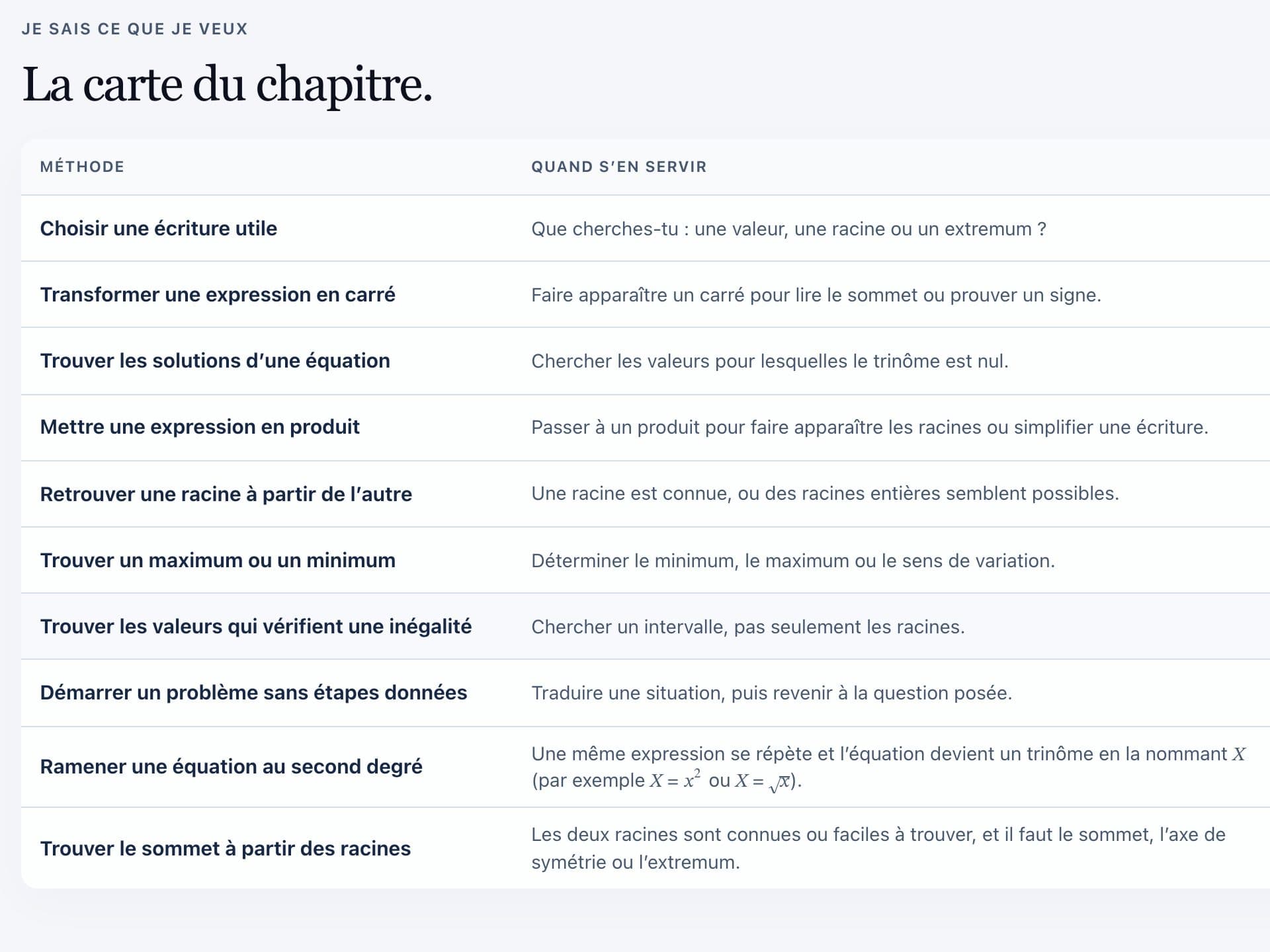 La carte du chapitre dans l'app : les méthodes du second degré et où tu en es sur chacune