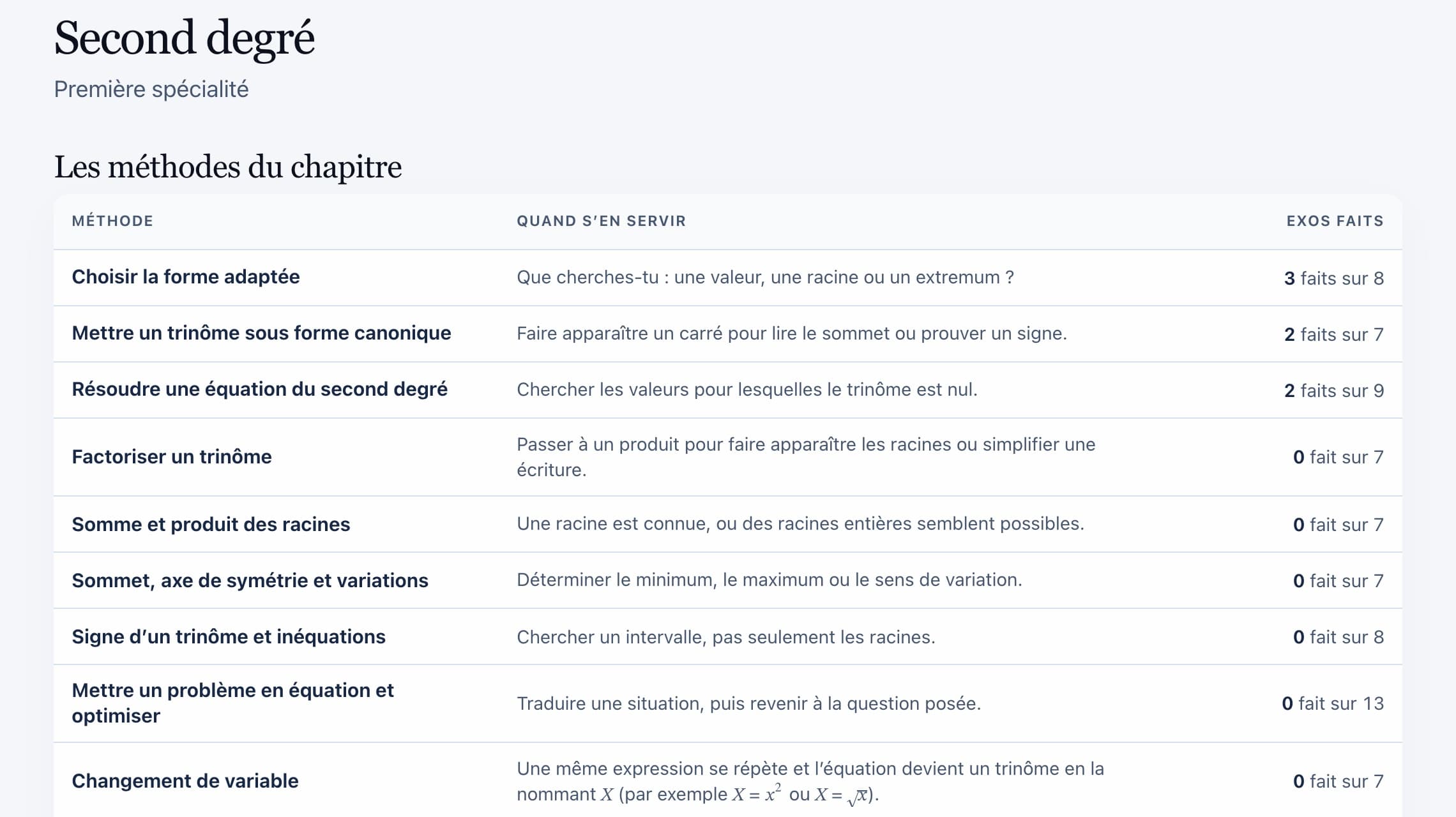 La page du chapitre dans l'app, avec les méthodes du second degré et les exos faits sur chacune